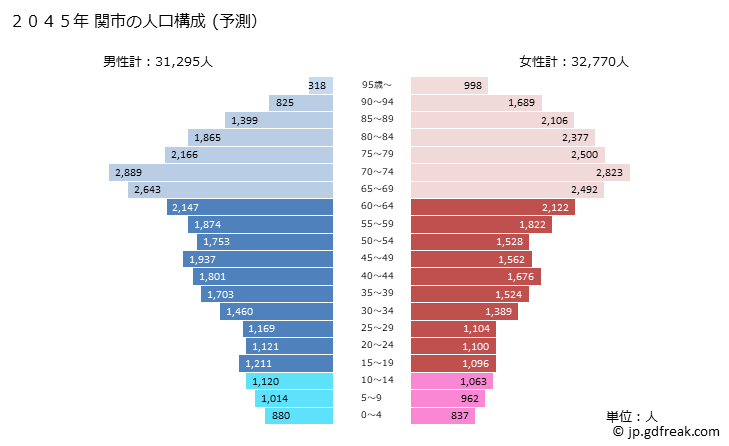 グラフ 関市(ｾｷｼ 岐阜県)の人口と世帯 2045年の人口ピラミッド（予測）