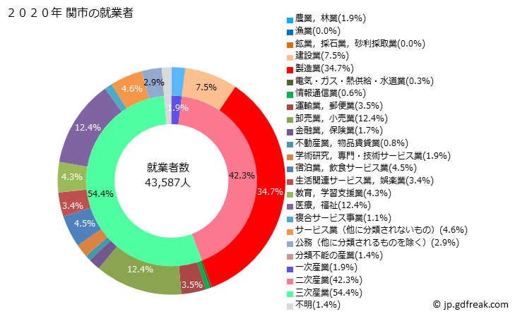 グラフ 関市(ｾｷｼ 岐阜県)の人口と世帯 就業者数とその産業構成