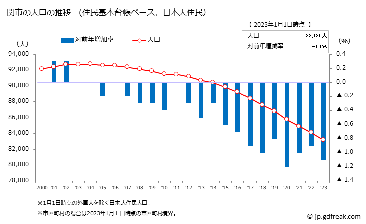 グラフ 関市(ｾｷｼ 岐阜県)の人口と世帯 人口推移（住民基本台帳ベース）