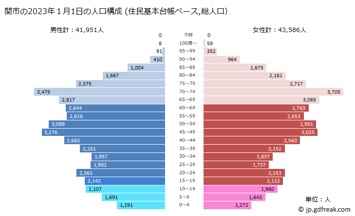 グラフ 関市(ｾｷｼ 岐阜県)の人口と世帯 2023年の人口ピラミッド（住民基本台帳ベース）