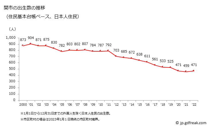 グラフ 関市(ｾｷｼ 岐阜県)の人口と世帯 出生数推移（住民基本台帳ベース）