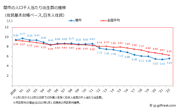 グラフ 関市(ｾｷｼ 岐阜県)の人口と世帯 住民千人当たりの出生数（住民基本台帳ベース）