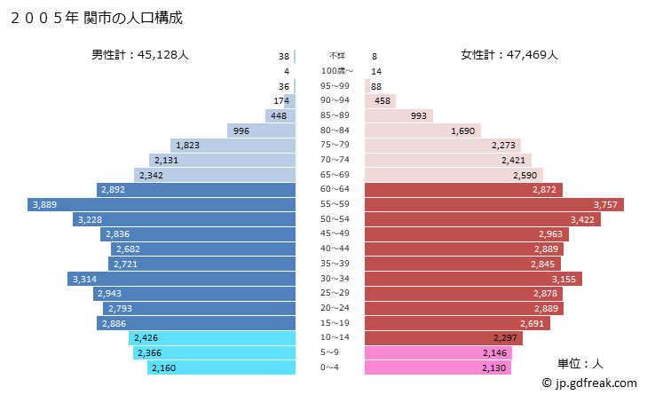 グラフ 関市(ｾｷｼ 岐阜県)の人口と世帯 2005年の人口ピラミッド