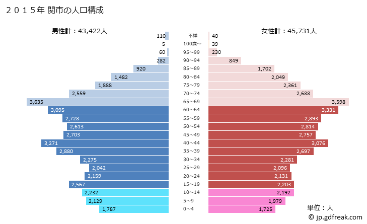 グラフ 関市(ｾｷｼ 岐阜県)の人口と世帯 2015年の人口ピラミッド