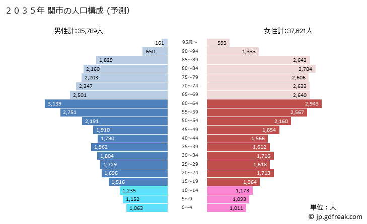 グラフ 関市(ｾｷｼ 岐阜県)の人口と世帯 2035年の人口ピラミッド（予測）