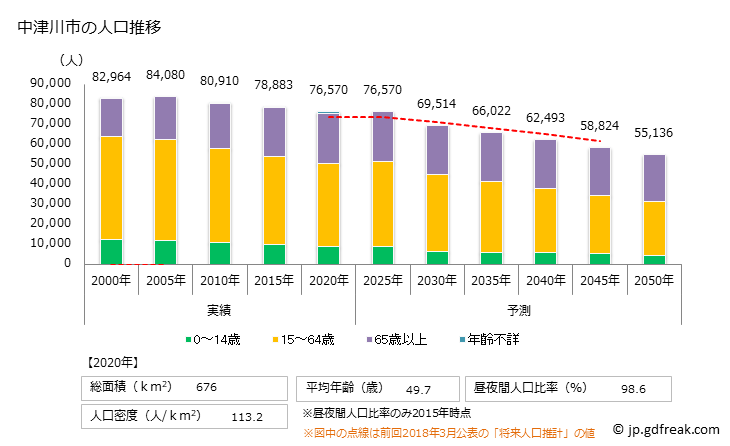 グラフ 中津川市(ﾅｶﾂｶﾞﾜｼ 岐阜県)の人口と世帯 人口推移