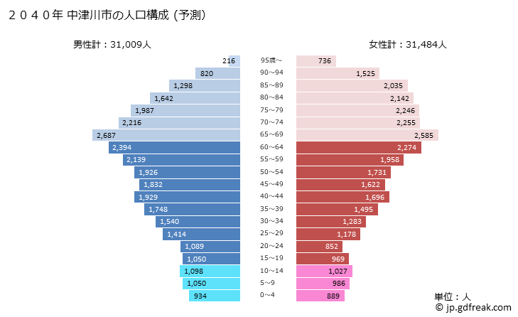 グラフ 中津川市(ﾅｶﾂｶﾞﾜｼ 岐阜県)の人口と世帯 2040年の人口ピラミッド（予測）
