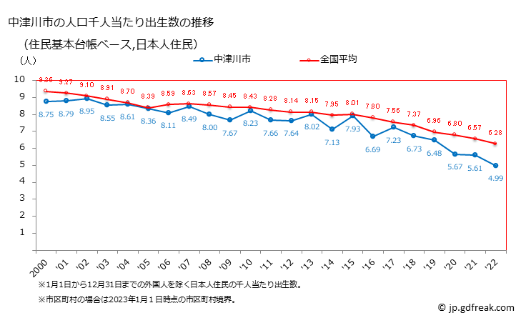 グラフ 中津川市(ﾅｶﾂｶﾞﾜｼ 岐阜県)の人口と世帯 住民千人当たりの出生数（住民基本台帳ベース）
