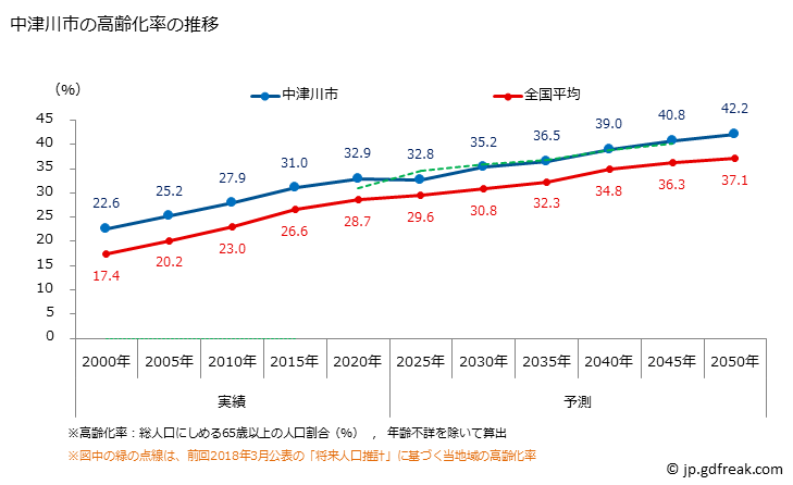 グラフ 中津川市(ﾅｶﾂｶﾞﾜｼ 岐阜県)の人口と世帯 高齢化率の推移