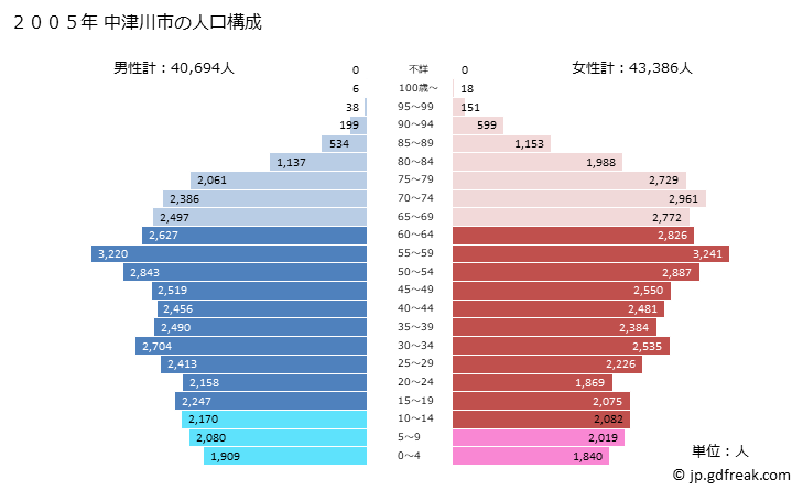 グラフ 中津川市(ﾅｶﾂｶﾞﾜｼ 岐阜県)の人口と世帯 2005年の人口ピラミッド
