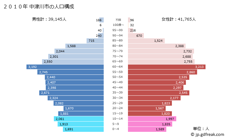 グラフ 中津川市(ﾅｶﾂｶﾞﾜｼ 岐阜県)の人口と世帯 2010年の人口ピラミッド