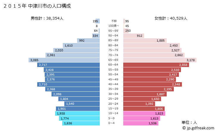 グラフ 中津川市(ﾅｶﾂｶﾞﾜｼ 岐阜県)の人口と世帯 2015年の人口ピラミッド