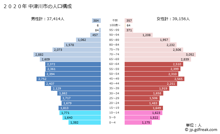 グラフ 中津川市(ﾅｶﾂｶﾞﾜｼ 岐阜県)の人口と世帯 2020年の人口ピラミッド