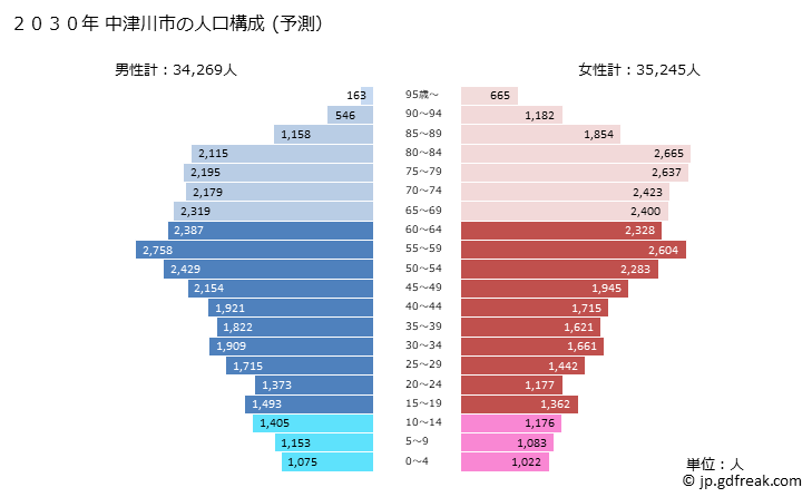 グラフ 中津川市(ﾅｶﾂｶﾞﾜｼ 岐阜県)の人口と世帯 2030年の人口ピラミッド（予測）
