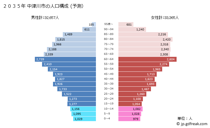 グラフ 中津川市(ﾅｶﾂｶﾞﾜｼ 岐阜県)の人口と世帯 2035年の人口ピラミッド（予測）