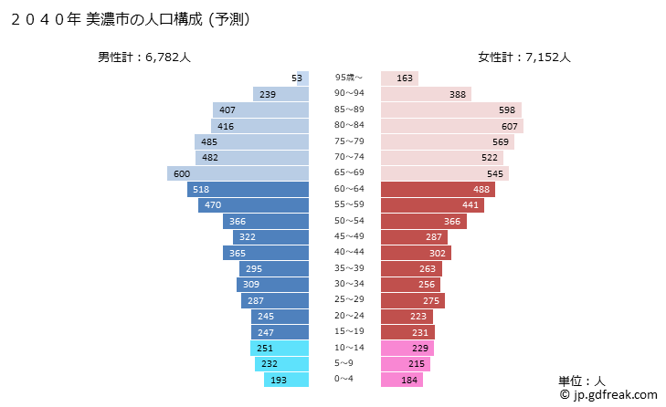 グラフ 美濃市(ﾐﾉｼ 岐阜県)の人口と世帯 2040年の人口ピラミッド（予測）