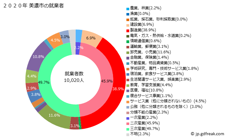 グラフ 美濃市(ﾐﾉｼ 岐阜県)の人口と世帯 就業者数とその産業構成