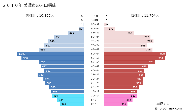 グラフ 美濃市(ﾐﾉｼ 岐阜県)の人口と世帯 2010年の人口ピラミッド