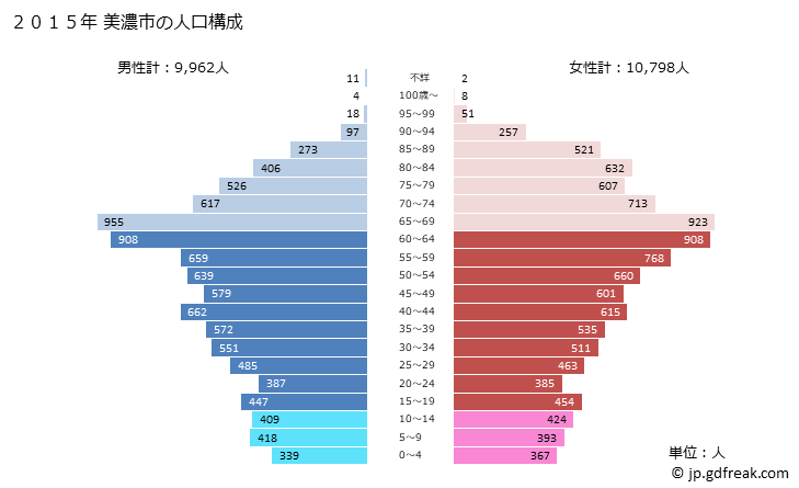 グラフ 美濃市(ﾐﾉｼ 岐阜県)の人口と世帯 2015年の人口ピラミッド