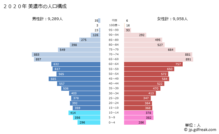 グラフ 美濃市(ﾐﾉｼ 岐阜県)の人口と世帯 2020年の人口ピラミッド