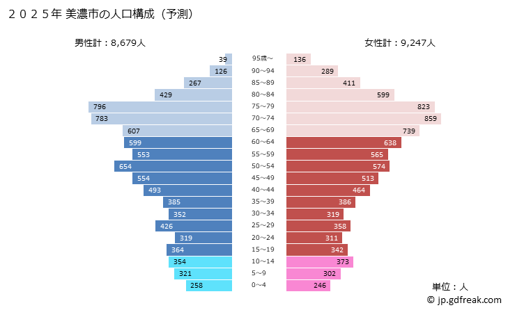 グラフ 美濃市(ﾐﾉｼ 岐阜県)の人口と世帯 2025年の人口ピラミッド