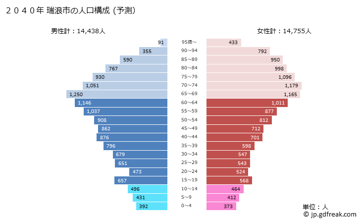 グラフ 瑞浪市(ﾐｽﾞﾅﾐｼ 岐阜県)の人口と世帯 2040年の人口ピラミッド（予測）