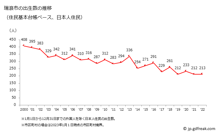 グラフ 瑞浪市(ﾐｽﾞﾅﾐｼ 岐阜県)の人口と世帯 出生数推移（住民基本台帳ベース）
