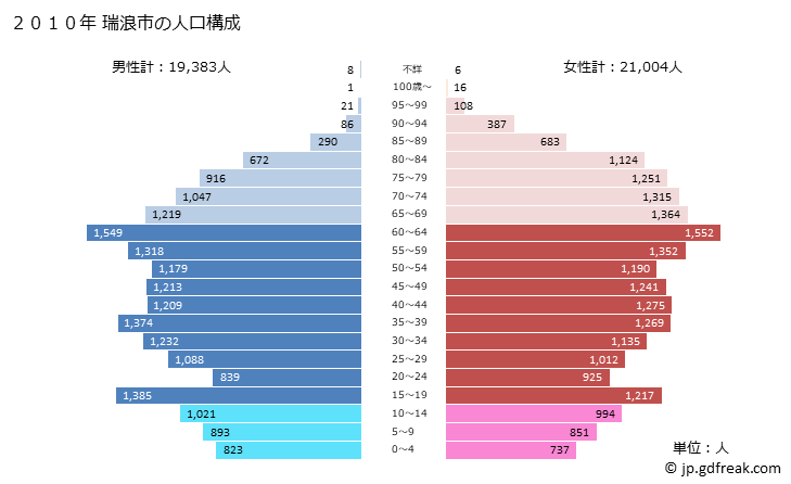 グラフ 瑞浪市(ﾐｽﾞﾅﾐｼ 岐阜県)の人口と世帯 2010年の人口ピラミッド