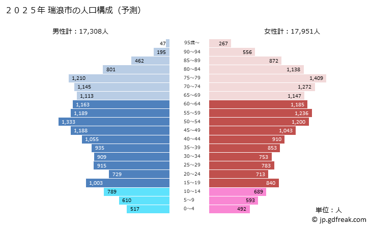 グラフ 瑞浪市(ﾐｽﾞﾅﾐｼ 岐阜県)の人口と世帯 2025年の人口ピラミッド