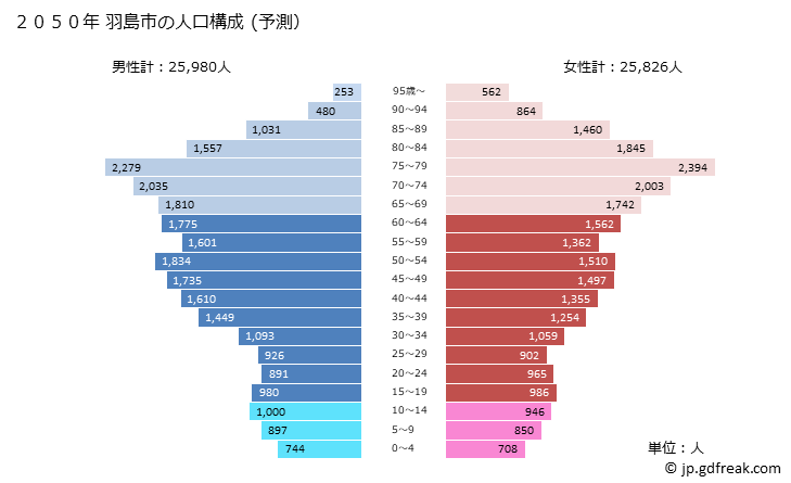 グラフ 羽島市(ﾊｼﾏｼ 岐阜県)の人口と世帯 2050年の人口ピラミッド（予測）