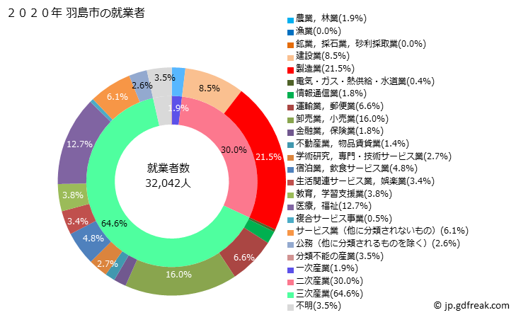 グラフ 羽島市(ﾊｼﾏｼ 岐阜県)の人口と世帯 就業者数とその産業構成