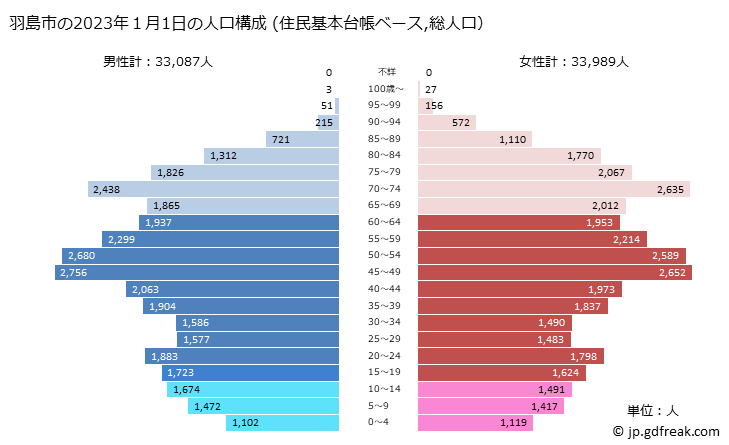 グラフ 羽島市(ﾊｼﾏｼ 岐阜県)の人口と世帯 2023年の人口ピラミッド（住民基本台帳ベース）