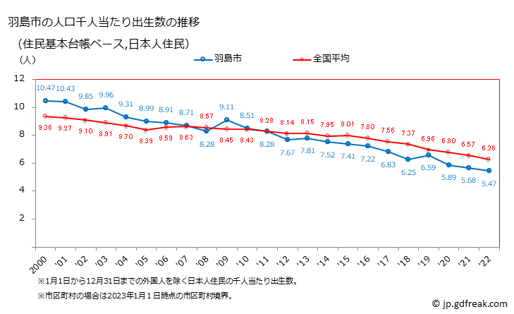 グラフ 羽島市(ﾊｼﾏｼ 岐阜県)の人口と世帯 住民千人当たりの出生数（住民基本台帳ベース）