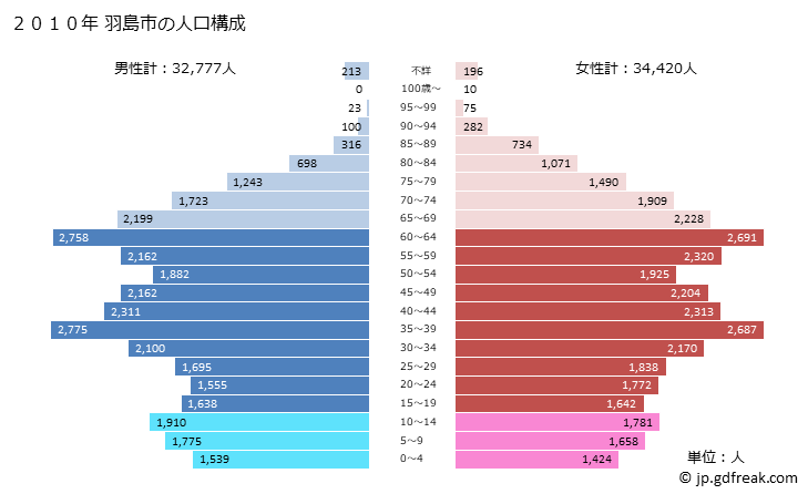 グラフ 羽島市(ﾊｼﾏｼ 岐阜県)の人口と世帯 2010年の人口ピラミッド