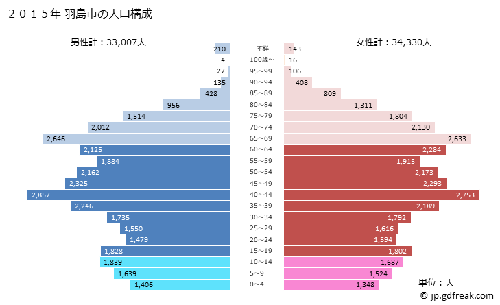 グラフ 羽島市(ﾊｼﾏｼ 岐阜県)の人口と世帯 2015年の人口ピラミッド