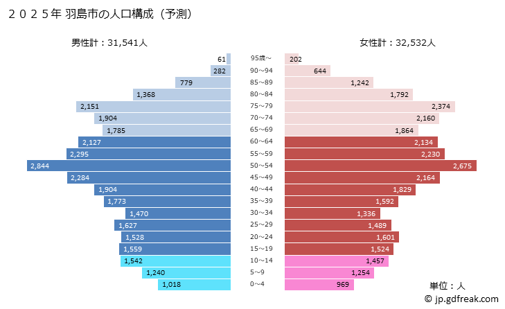 グラフ 羽島市(ﾊｼﾏｼ 岐阜県)の人口と世帯 2025年の人口ピラミッド