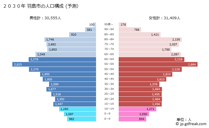 グラフ 羽島市(ﾊｼﾏｼ 岐阜県)の人口と世帯 2030年の人口ピラミッド（予測）