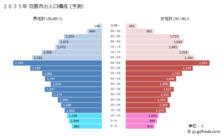 グラフ 羽島市(ﾊｼﾏｼ 岐阜県)の人口と世帯 2035年の人口ピラミッド（予測）