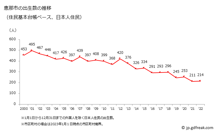 グラフ 恵那市(ｴﾅｼ 岐阜県)の人口と世帯 出生数推移（住民基本台帳ベース）