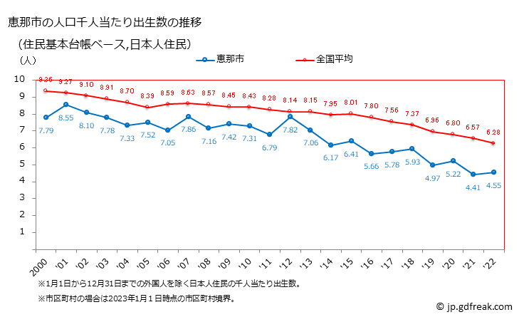 グラフ 恵那市(ｴﾅｼ 岐阜県)の人口と世帯 住民千人当たりの出生数（住民基本台帳ベース）