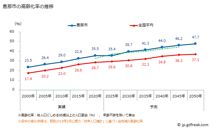 グラフ 恵那市(ｴﾅｼ 岐阜県)の人口と世帯 高齢化率の推移