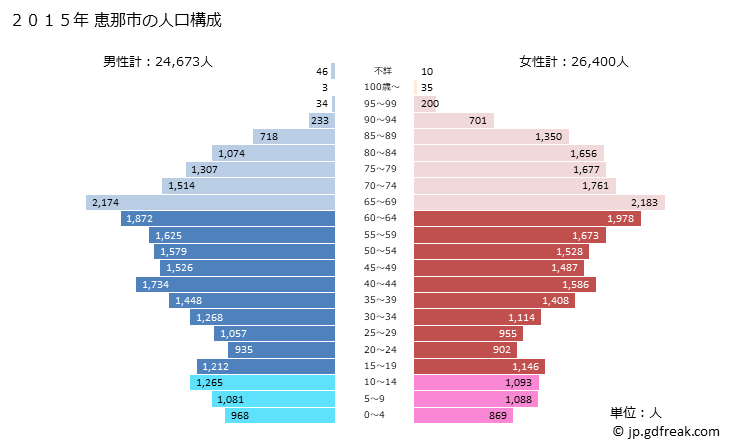 グラフ 恵那市(ｴﾅｼ 岐阜県)の人口と世帯 2015年の人口ピラミッド