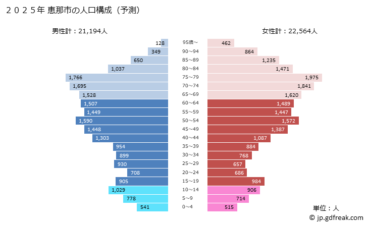 グラフ 恵那市(ｴﾅｼ 岐阜県)の人口と世帯 2025年の人口ピラミッド