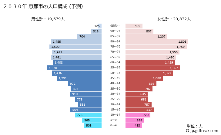 グラフ 恵那市(ｴﾅｼ 岐阜県)の人口と世帯 2030年の人口ピラミッド（予測）