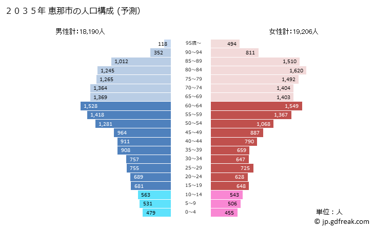 グラフ 恵那市(ｴﾅｼ 岐阜県)の人口と世帯 2035年の人口ピラミッド（予測）