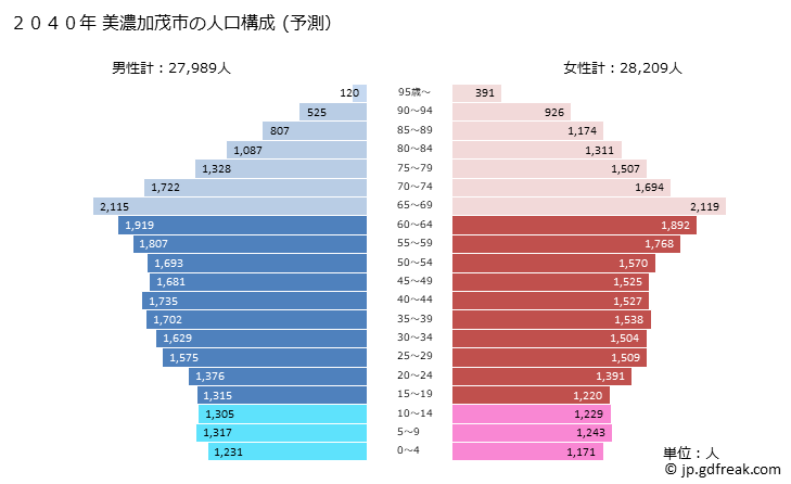 グラフ 美濃加茂市(ﾐﾉｶﾓｼ 岐阜県)の人口と世帯 2040年の人口ピラミッド（予測）