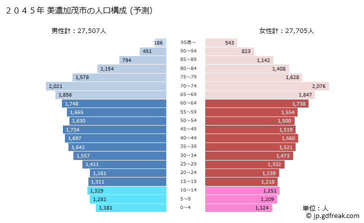 グラフ 美濃加茂市(ﾐﾉｶﾓｼ 岐阜県)の人口と世帯 2045年の人口ピラミッド（予測）