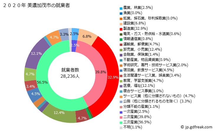 グラフ 美濃加茂市(ﾐﾉｶﾓｼ 岐阜県)の人口と世帯 就業者数とその産業構成