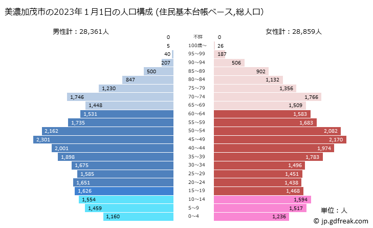 グラフ 美濃加茂市(ﾐﾉｶﾓｼ 岐阜県)の人口と世帯 2023年の人口ピラミッド（住民基本台帳ベース）