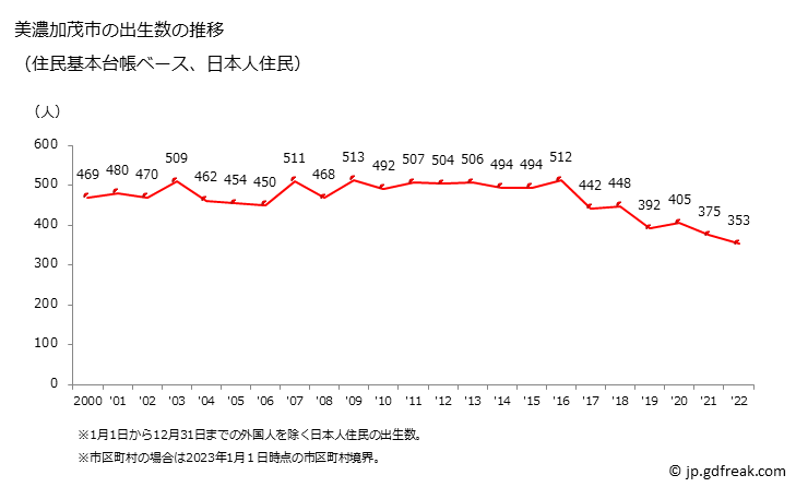 グラフ 美濃加茂市(ﾐﾉｶﾓｼ 岐阜県)の人口と世帯 出生数推移（住民基本台帳ベース）